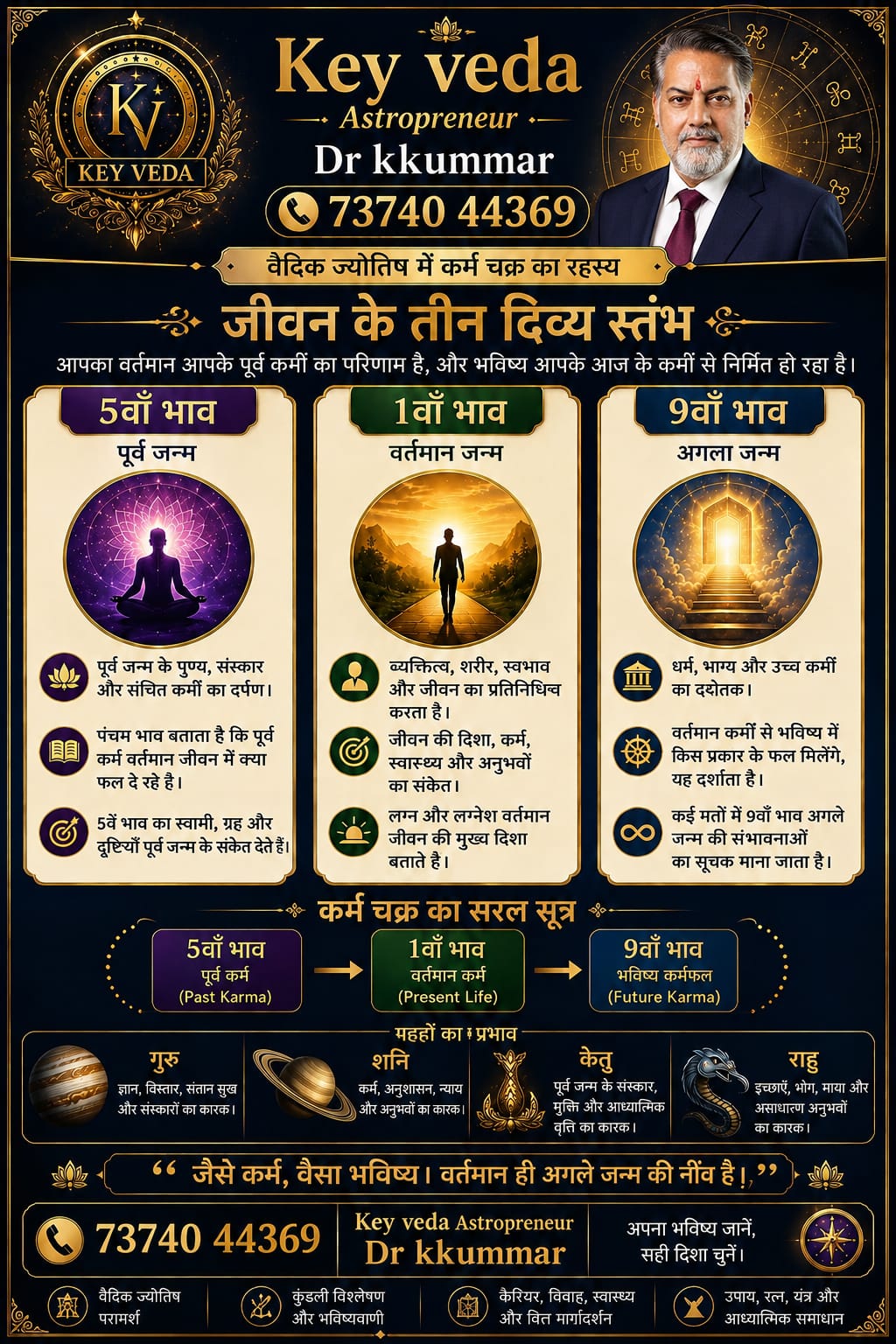 कर्म चक्र और जीवन के तीन दिव्य स्तंभ